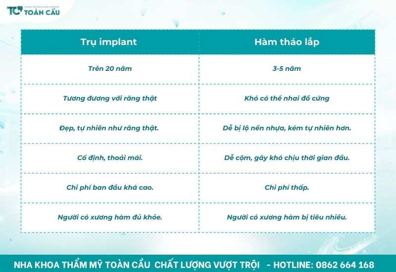 So sánh implant và hàm tháo lắp